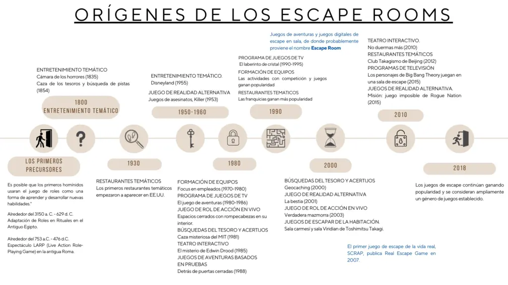 Origines de los Escape Rooms